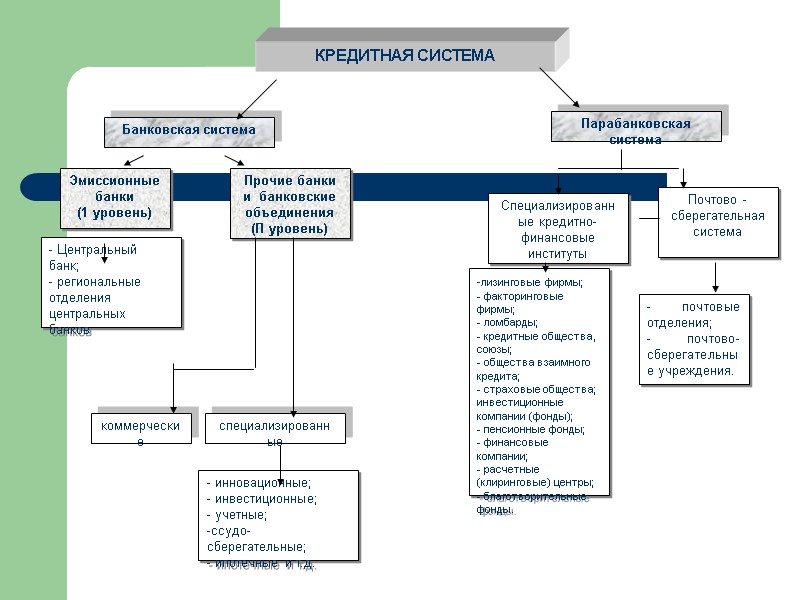 КРЕДИТНАЯ СИСТЕМА Банковская система  Парабанковская система Эмиссионные банки  (1 уровень) Прочие банки